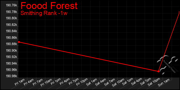 Last 7 Days Graph of Foood Forest