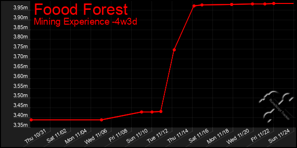 Last 31 Days Graph of Foood Forest