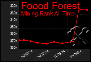 Total Graph of Foood Forest