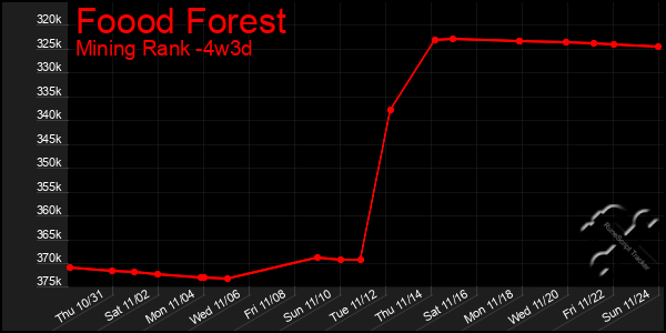 Last 31 Days Graph of Foood Forest