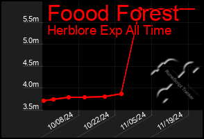 Total Graph of Foood Forest