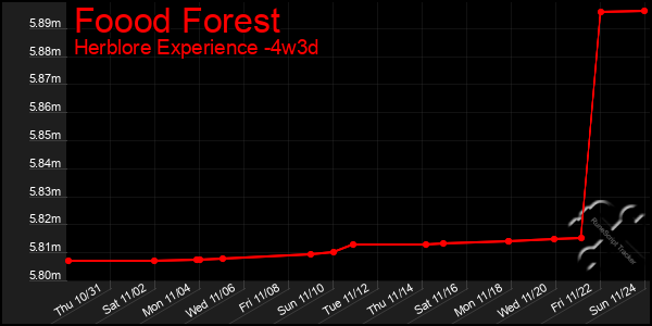 Last 31 Days Graph of Foood Forest