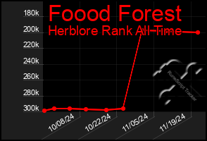 Total Graph of Foood Forest