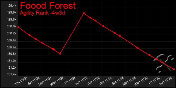 Last 31 Days Graph of Foood Forest