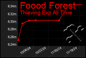 Total Graph of Foood Forest