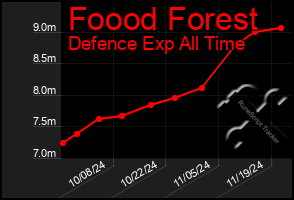 Total Graph of Foood Forest