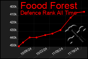 Total Graph of Foood Forest