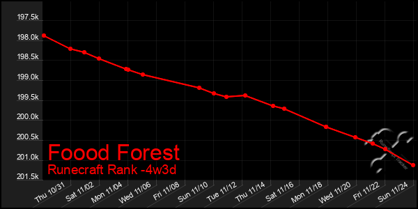 Last 31 Days Graph of Foood Forest