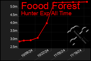 Total Graph of Foood Forest