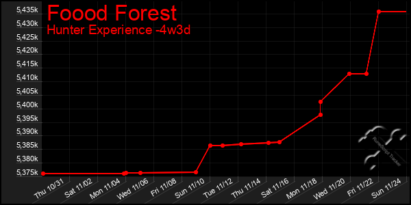 Last 31 Days Graph of Foood Forest