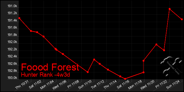 Last 31 Days Graph of Foood Forest