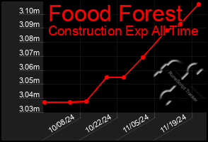 Total Graph of Foood Forest