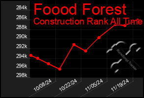 Total Graph of Foood Forest