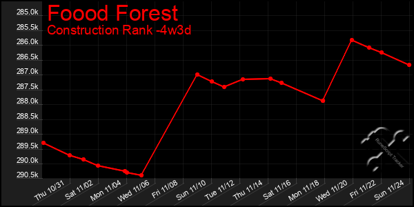 Last 31 Days Graph of Foood Forest