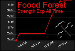 Total Graph of Foood Forest