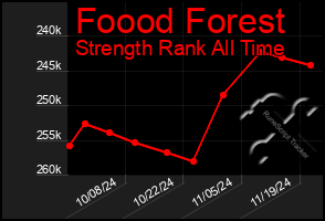 Total Graph of Foood Forest