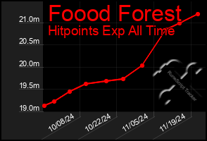 Total Graph of Foood Forest