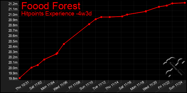 Last 31 Days Graph of Foood Forest