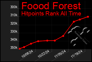 Total Graph of Foood Forest