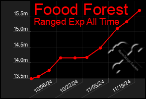 Total Graph of Foood Forest