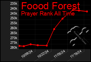 Total Graph of Foood Forest