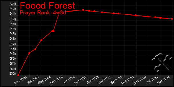 Last 31 Days Graph of Foood Forest