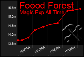 Total Graph of Foood Forest