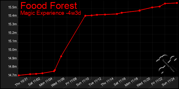 Last 31 Days Graph of Foood Forest