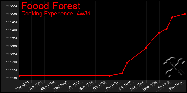 Last 31 Days Graph of Foood Forest