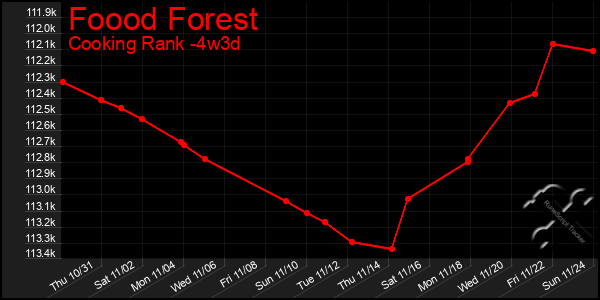 Last 31 Days Graph of Foood Forest