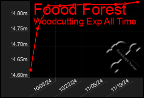 Total Graph of Foood Forest