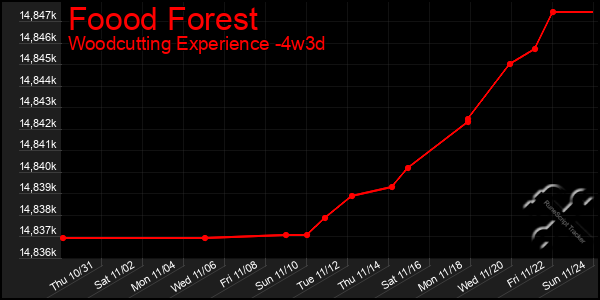 Last 31 Days Graph of Foood Forest