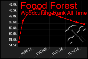 Total Graph of Foood Forest