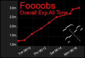 Total Graph of Foooobs