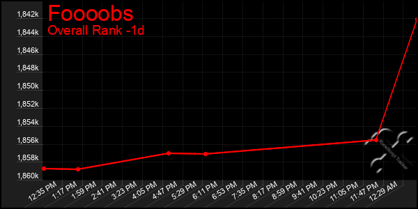 Last 24 Hours Graph of Foooobs
