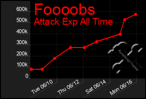 Total Graph of Foooobs