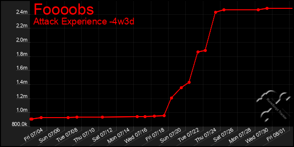 Last 31 Days Graph of Foooobs