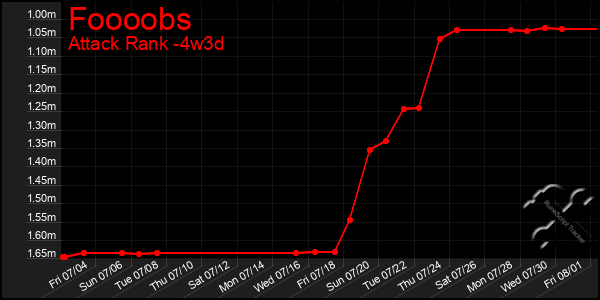Last 31 Days Graph of Foooobs