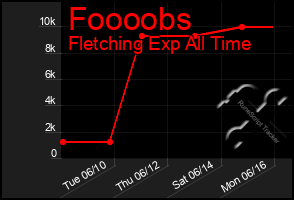 Total Graph of Foooobs