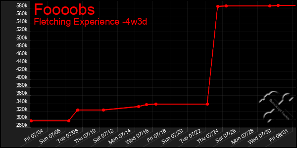 Last 31 Days Graph of Foooobs