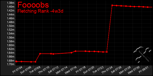 Last 31 Days Graph of Foooobs