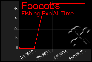 Total Graph of Foooobs