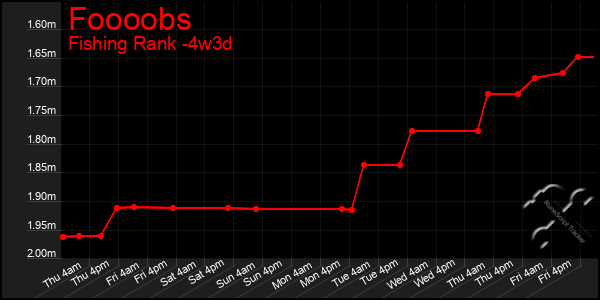 Last 31 Days Graph of Foooobs