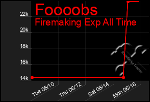 Total Graph of Foooobs