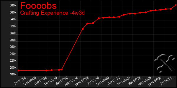 Last 31 Days Graph of Foooobs