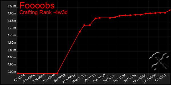 Last 31 Days Graph of Foooobs