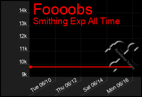 Total Graph of Foooobs