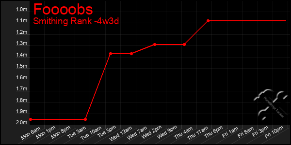 Last 31 Days Graph of Foooobs