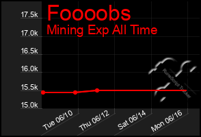 Total Graph of Foooobs