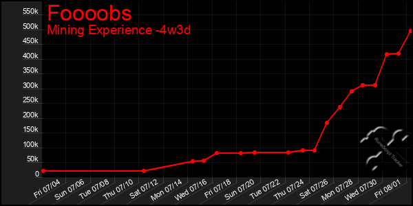 Last 31 Days Graph of Foooobs